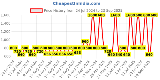 myntra.com INDYA X NIKHIL THAMPI Foil Printed Wrap Top indya Price History Graph from 24 Jul 2024 to 23 Sep 2025