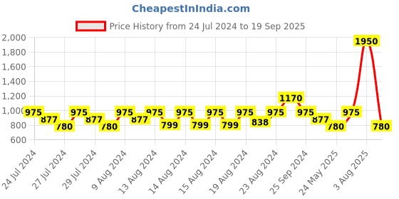 myntra.com INDYA X NIKHIL THAMPI V-Neck Exaggerated Sleeve Top indya Price History Graph from 24 Jul 2024 to 19 Sep 2025