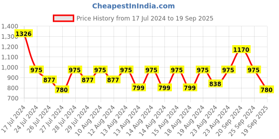 myntra.com Indya X NIKHIL THAMPI V-Neck Exaggerated Sleeve Top indya Price History Graph from 17 Jul 2024 to 19 Sep 2025