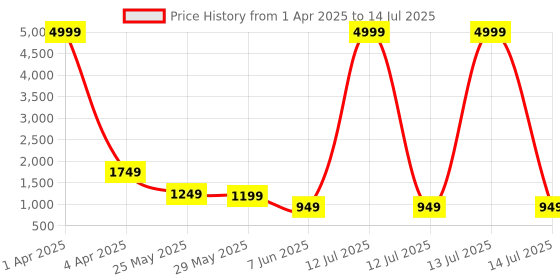 myntra.com INDYES Women Regular Thread Work Kurta with Pyjamas & With Dupatta indyes Price History Graph from 1 Apr 2025 to 14 Jul 2025