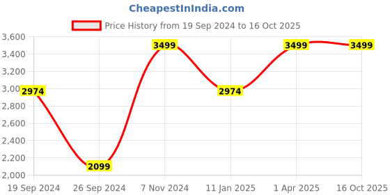 myntra.com Indyvarna Notched Lapel Tailored Fit Single Breasted Formal Blazers indyvarna Price History Graph from 19 Sep 2024 to 16 Oct 2025