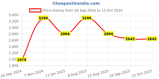 myntra.com Indyvarna Printed Open-Front Blazer indyvarna Price History Graph from 26 Sep 2024 to 13 Oct 2025