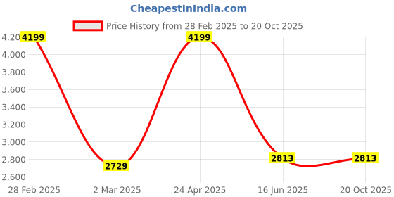 myntra.com Inephos 5 Pieces Printed Canvas Wall Art inephos Price History Graph from 28 Feb 2025 to 20 Oct 2025