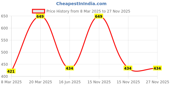 myntra.com Inephos Beige & Black Printed Wall Paintings inephos Price History Graph from 8 Mar 2025 to 26 Nov 2025