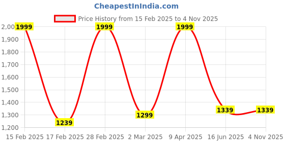 myntra.com Inephos Beige And Brown Beautiful Girl Wall Art inephos Price History Graph from 15 Feb 2025 to 2 Nov 2025