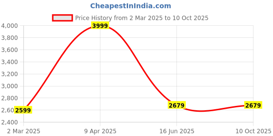 myntra.com Inephos Beige & Green Abstract Printed Canvas Wall Art inephos Price History Graph from 2 Mar 2025 to 9 Oct 2025