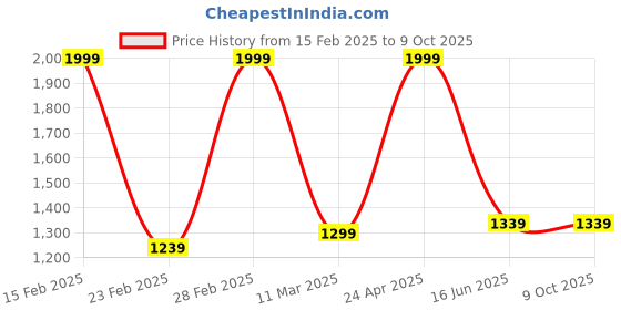 myntra.com Inephos Beige & Green Ancient Gate Canvas Wall Art inephos Price History Graph from 15 Feb 2025 to 8 Oct 2025