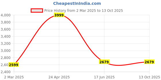 myntra.com Inephos Beige & Lavender Canvas Abstract Wall Art inephos Price History Graph from 2 Mar 2025 to 12 Oct 2025