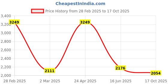myntra.com Inephos Beige & White Birds and Animals Canvas Wall Art inephos Price History Graph from 28 Feb 2025 to 17 Oct 2025