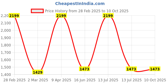 myntra.com Inephos Beige & White1 Piece Religious Printed Canvas Wall Art inephos Price History Graph from 28 Feb 2025 to 10 Oct 2025