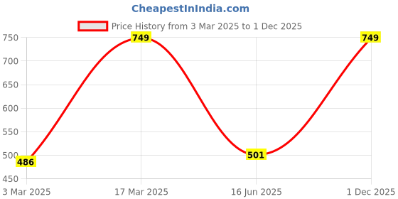 myntra.com Inephos Black & Beige Paper Wall Art inephos Price History Graph from 3 Mar 2025 to 30 Nov 2025