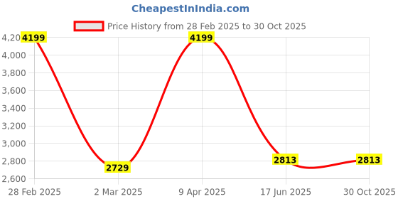 myntra.com Inephos Black & Brown 5 Piece Bird and Animal Wall Art inephos Price History Graph from 28 Feb 2025 to 30 Oct 2025