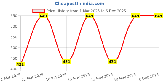 myntra.com Inephos Black & Brown Printed Wall Paintings inephos Price History Graph from 1 Mar 2025 to 6 Dec 2025
