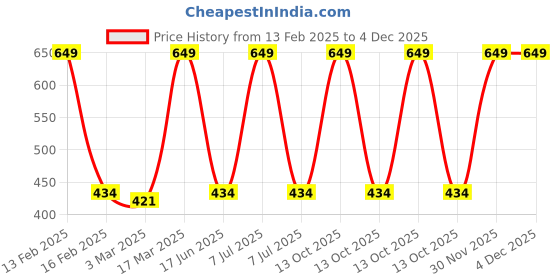 myntra.com Inephos Black & Cream-Coloured 1 Piece Paper Other Wall Photographs inephos Price History Graph from 13 Feb 2025 to 4 Dec 2025