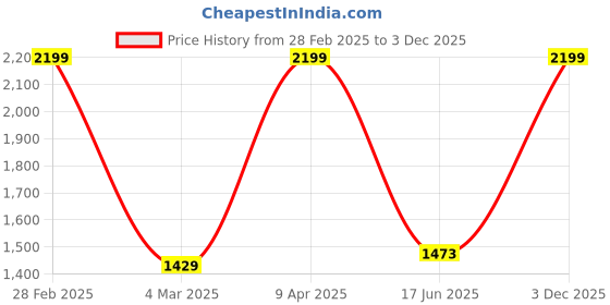 myntra.com Inephos Black And Green 1 Piece Birds and Animals Canvas Wall Art inephos Price History Graph from 28 Feb 2025 to 3 Dec 2025