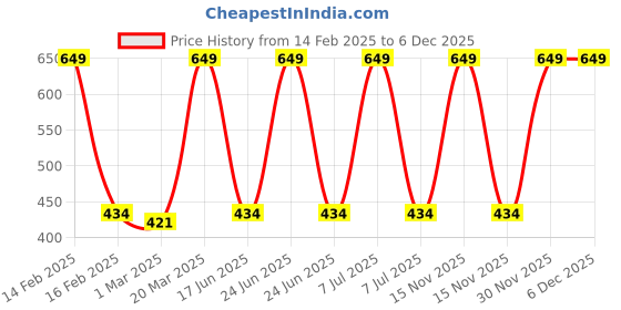 myntra.com Inephos Black & Green 1 Piece Paper Other Wall Photographs inephos Price History Graph from 14 Feb 2025 to 5 Dec 2025