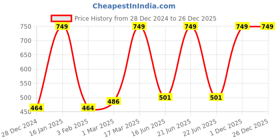 myntra.com Inephos Black & Grey Printed Wall Art inephos Price History Graph from 28 Dec 2024 to 26 Dec 2025