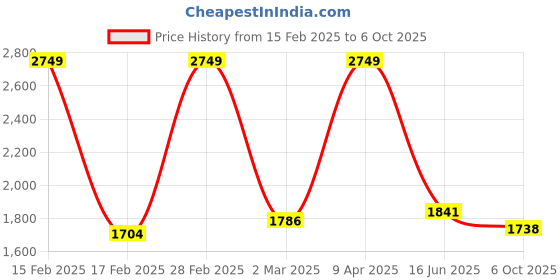 myntra.com Inephos Black & Purple Empty Nest Canvas Wall Art inephos Price History Graph from 15 Feb 2025 to 6 Oct 2025