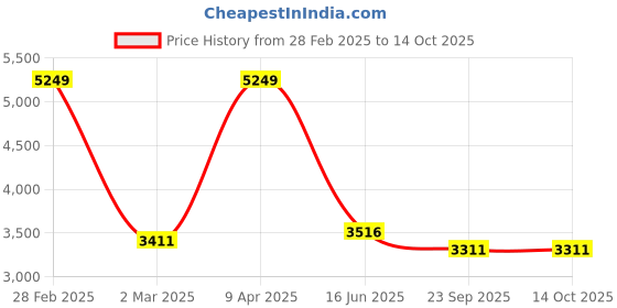 myntra.com Inephos Black And Red Canvas Wall Art inephos Price History Graph from 28 Feb 2025 to 14 Oct 2025