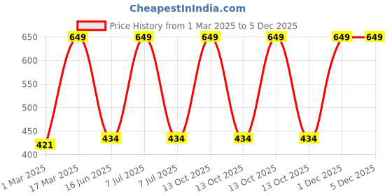 myntra.com Inephos Black & White 1 Piece Paper Abstract Wall Paintings inephos Price History Graph from 1 Mar 2025 to 5 Dec 2025