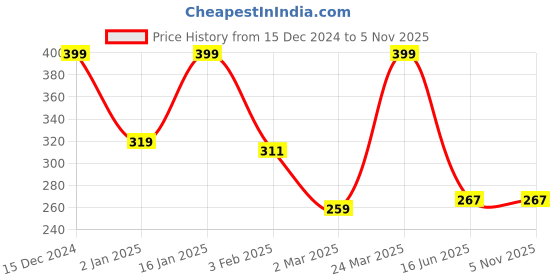 myntra.com Inephos Black & White 1 Piece Paper Other Wall Photographs inephos Price History Graph from 15 Dec 2024 to 3 Nov 2025