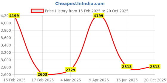 myntra.com Inephos Black & White 5 Pieces Birds and Animals Printed Canvas Wall Art inephos Price History Graph from 15 Feb 2025 to 19 Oct 2025
