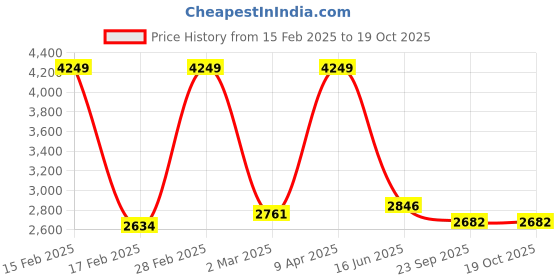 myntra.com Inephos Black & White 5 Pieces Canvas Book Wall Art inephos Price History Graph from 15 Feb 2025 to 18 Oct 2025