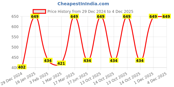 myntra.com Inephos Black & White Printed Paper Creative Artwork Posters inephos Price History Graph from 29 Dec 2024 to 4 Dec 2025