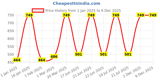 myntra.com Inephos Black & White Printed Paper Creative Artwork Wall Poster inephos Price History Graph from 1 Jan 2025 to 5 Dec 2025