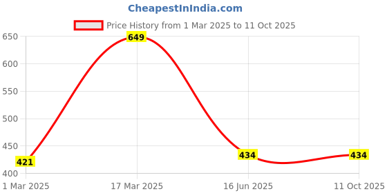 myntra.com Inephos Black & White Typography Printed Canvas Wall Art inephos Price History Graph from 1 Mar 2025 to 10 Oct 2025