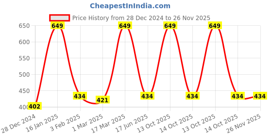 myntra.com Inephos Black & White Typography Printed Wall Art inephos Price History Graph from 28 Dec 2024 to 26 Nov 2025