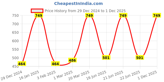 myntra.com Inephos Black & White Typography Printed Wall Poster inephos Price History Graph from 29 Dec 2024 to 30 Nov 2025