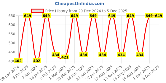 myntra.com Inephos Black & White Typography Printed Wall Poster inephos Price History Graph from 29 Dec 2024 to 5 Dec 2025