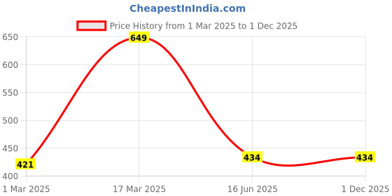 myntra.com Inephos Black & White Typography Printed Wall Poster inephos Price History Graph from 1 Mar 2025 to 30 Nov 2025