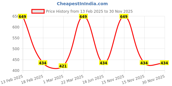 myntra.com Inephos Black & Yellow Printed Wall Art inephos Price History Graph from 13 Feb 2025 to 29 Nov 2025