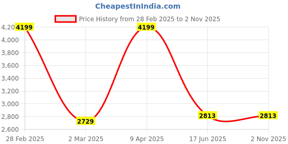 myntra.com Inephos Blue 1 Piece Paper Other Wall Art inephos Price History Graph from 28 Feb 2025 to 2 Nov 2025