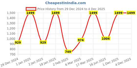 myntra.com Inephos Blue & Beige 1 Piece Canvas Other Wall Paintings inephos Price History Graph from 29 Dec 2024 to 3 Dec 2025