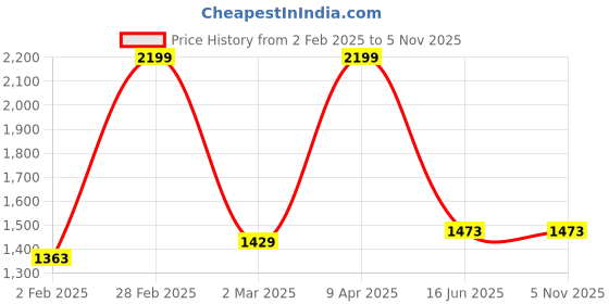 myntra.com Inephos Blue & Beige 1 Piece Canvas Other Wall Paintings inephos Price History Graph from 2 Feb 2025 to 2 Nov 2025