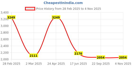 myntra.com Inephos Blue & Beige City Theme Canvas Wall Art inephos Price History Graph from 28 Feb 2025 to 2 Nov 2025