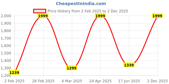 myntra.com Inephos Blue And Black Abstract Printed Canvas Wall Art inephos Price History Graph from 2 Feb 2025 to 2 Dec 2025