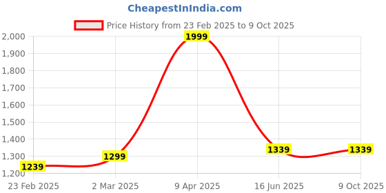 myntra.com Inephos Blue & Black Abstract Printed Canvas Wall Art inephos Price History Graph from 23 Feb 2025 to 8 Oct 2025