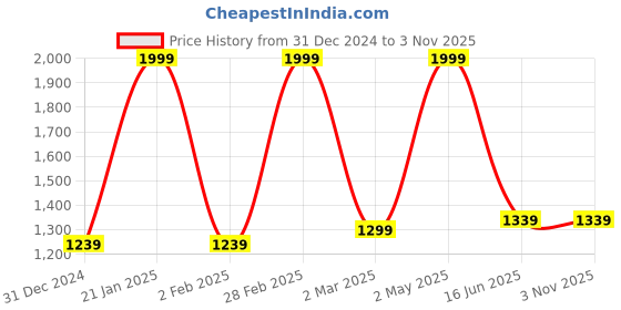 myntra.com Inephos Blue & Black Twin Flame Love Couple Canvas Painting Wall Art inephos Price History Graph from 31 Dec 2024 to 2 Nov 2025