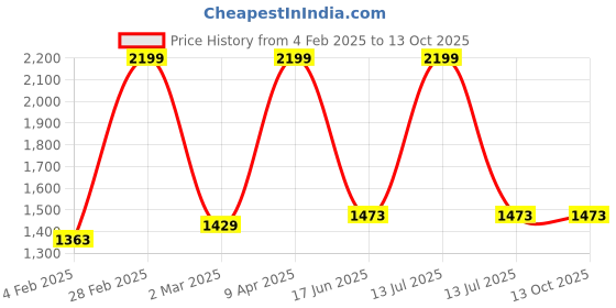 myntra.com Inephos Blue And Brown Abstract Printed Canvas Wall Art inephos Price History Graph from 4 Feb 2025 to 13 Oct 2025