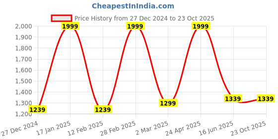 myntra.com Inephos Blue & Brown Canvas Religious Beautiful Lord Krishna Art Wall Painting inephos Price History Graph from 27 Dec 2024 to 23 Oct 2025