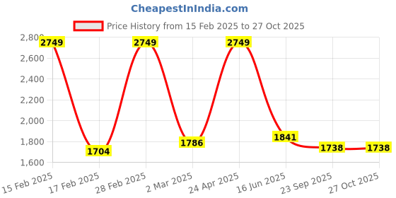 myntra.com Inephos Blue & Brown Road To Home Canvas Wall Art inephos Price History Graph from 15 Feb 2025 to 27 Oct 2025