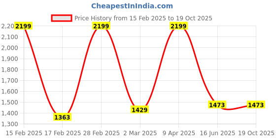 myntra.com Inephos Blue & Green Abstract Painting Wall Art inephos Price History Graph from 15 Feb 2025 to 18 Oct 2025