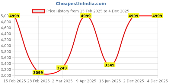 myntra.com Inephos Blue & Green Beautiful Lady Modern Abstract Printed Wall Art inephos Price History Graph from 15 Feb 2025 to 2 Dec 2025