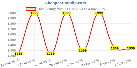 myntra.com Inephos Blue & Green Canvas Painting Unframed Wall Art inephos Price History Graph from 31 Dec 2024 to 4 Nov 2025