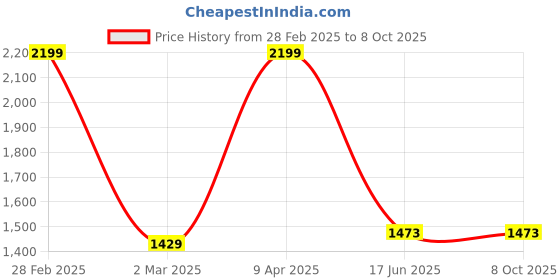 myntra.com Inephos Blue & Green Floral And Botanical Printed Canvas Wall Art inephos Price History Graph from 28 Feb 2025 to 8 Oct 2025