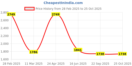 myntra.com Inephos Blue & Green Printed Canvas Wall Art inephos Price History Graph from 28 Feb 2025 to 25 Oct 2025
